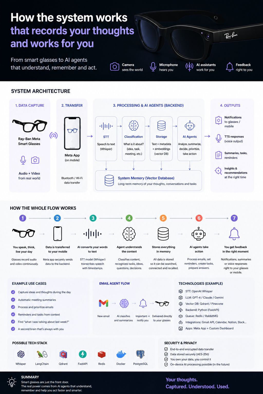 AI Glasses system architecture